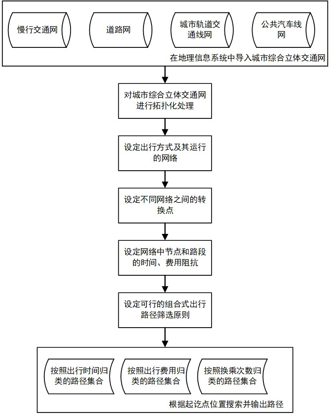 A combined travel route search method and system for urban comprehensive traffic network