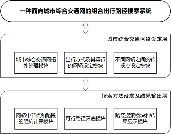 A combined travel route search method and system for urban comprehensive traffic network