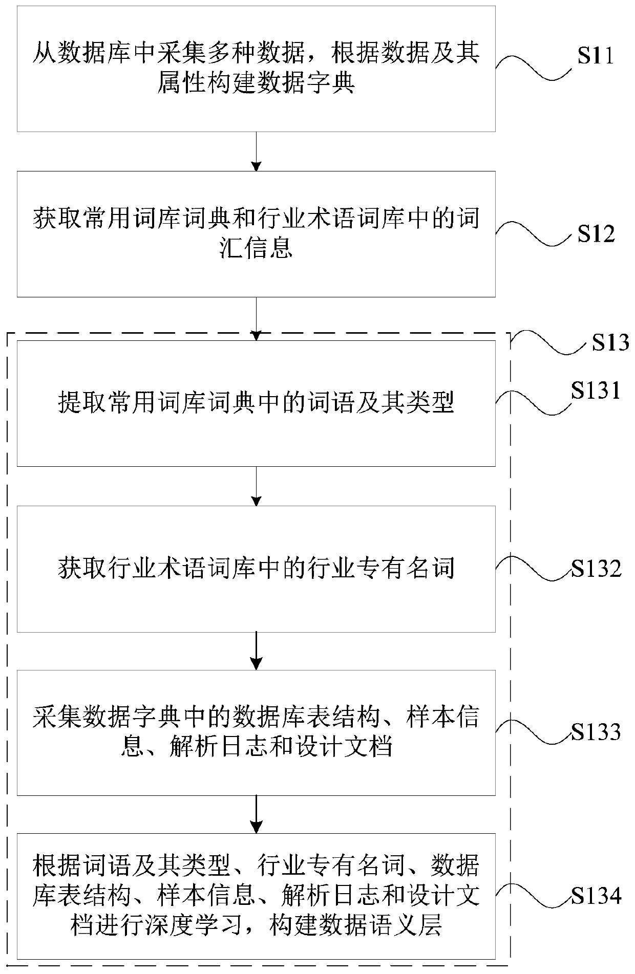Data virtualization and query method and device