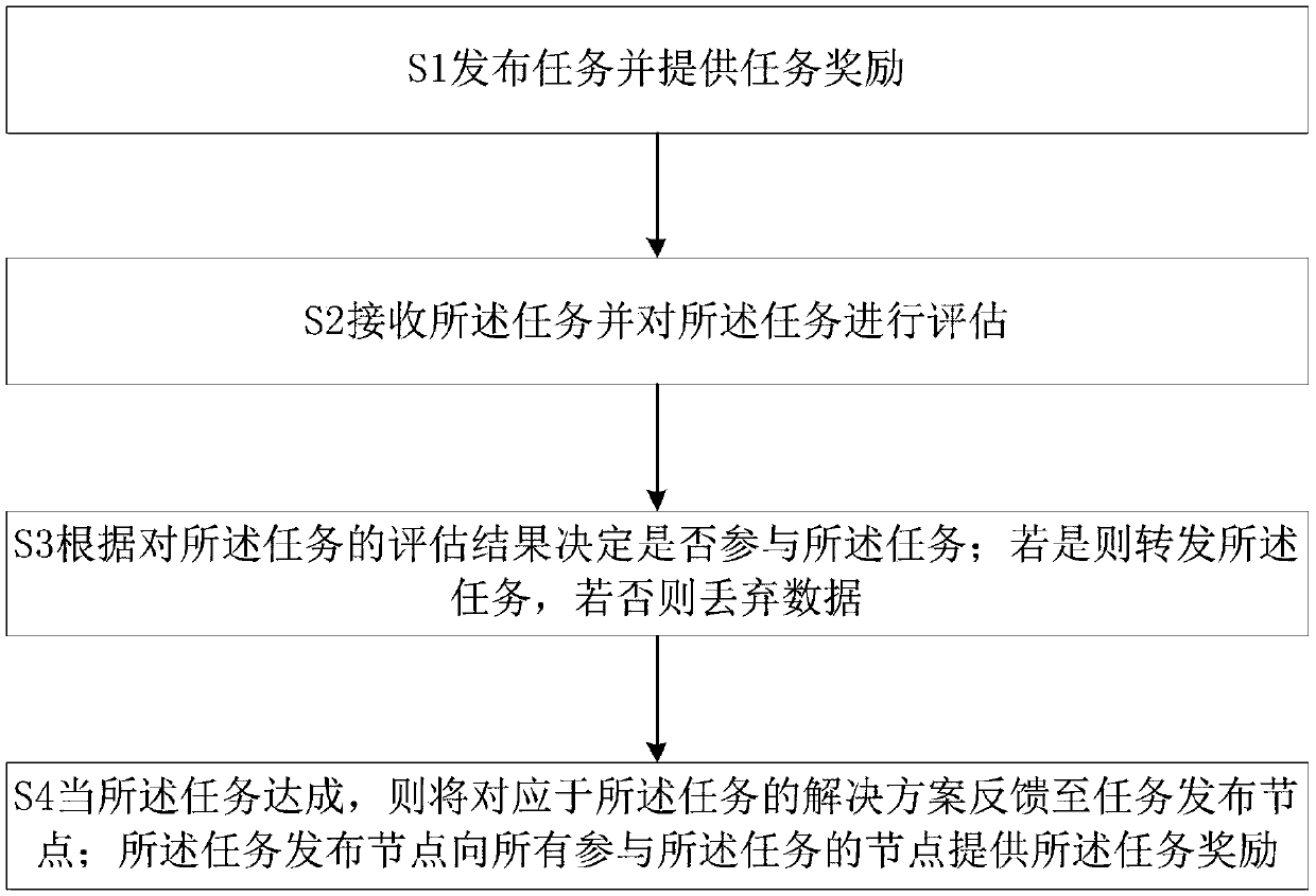 Mobile recommendation method based on cash payment and a reputation mechanism