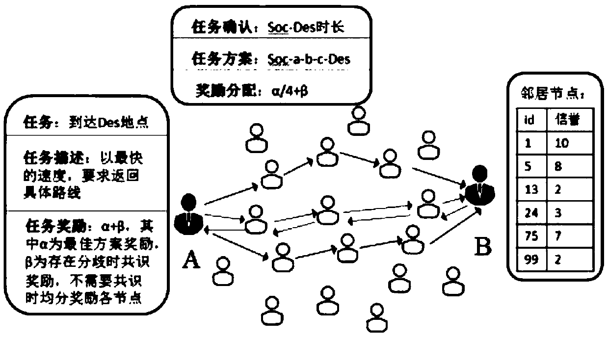 Mobile recommendation method based on cash payment and a reputation mechanism