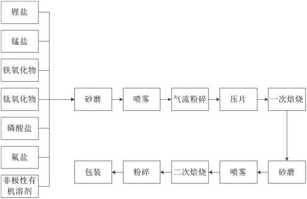 Lithium-manganese-phosphate anode material for lithium-ion power battery and preparing method thereof