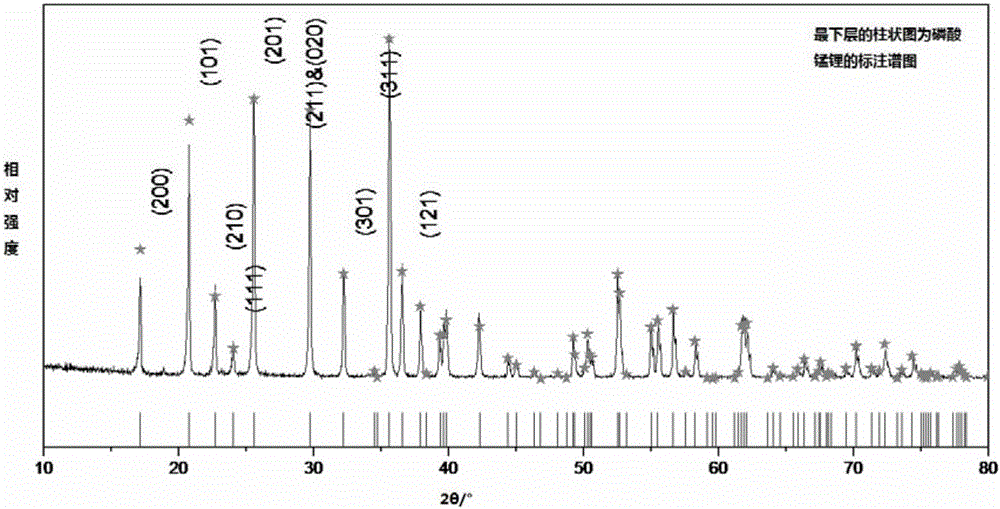 Lithium-manganese-phosphate anode material for lithium-ion power battery and preparing method thereof