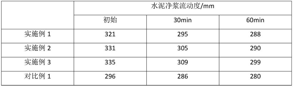 A kind of polycarboxylate high-performance water reducing agent and preparation method thereof