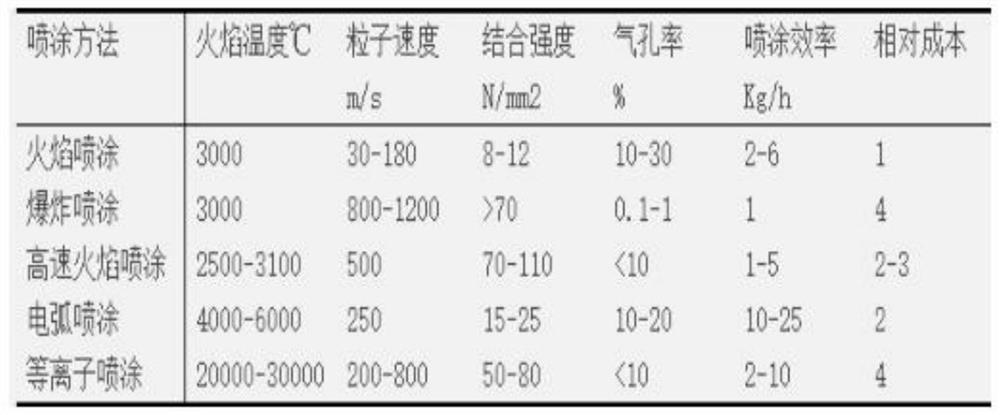 Thermal spraying technology capable of prolonging service life of bridge or steel structure