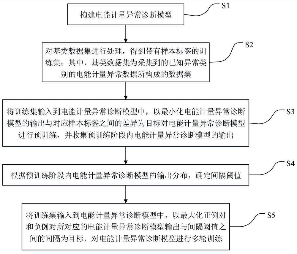 Construction method and application of electric energy metering abnormity diagnosis model