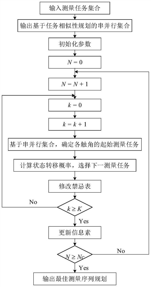 Measurement task planning method for aircraft assembly cooperative detection