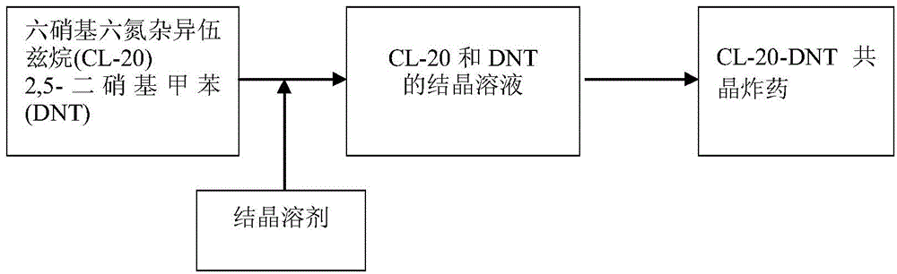 Preparation method of hexanitrohexaazaisowurtzitane and 2,5-dinitrotoluene eutectic explosive