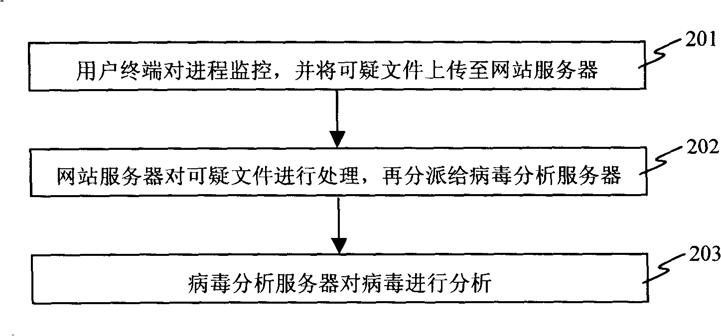 Virus online real-time processing system and method