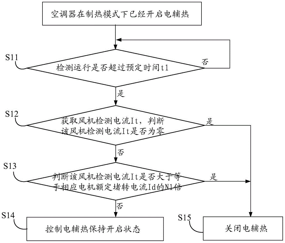 Air conditioner and its electric auxiliary heating control method and system