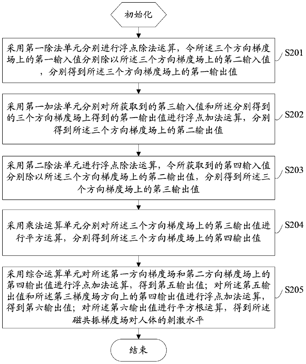 Magnetic resonance gradient field stimulation level calculation method, device and control method, system