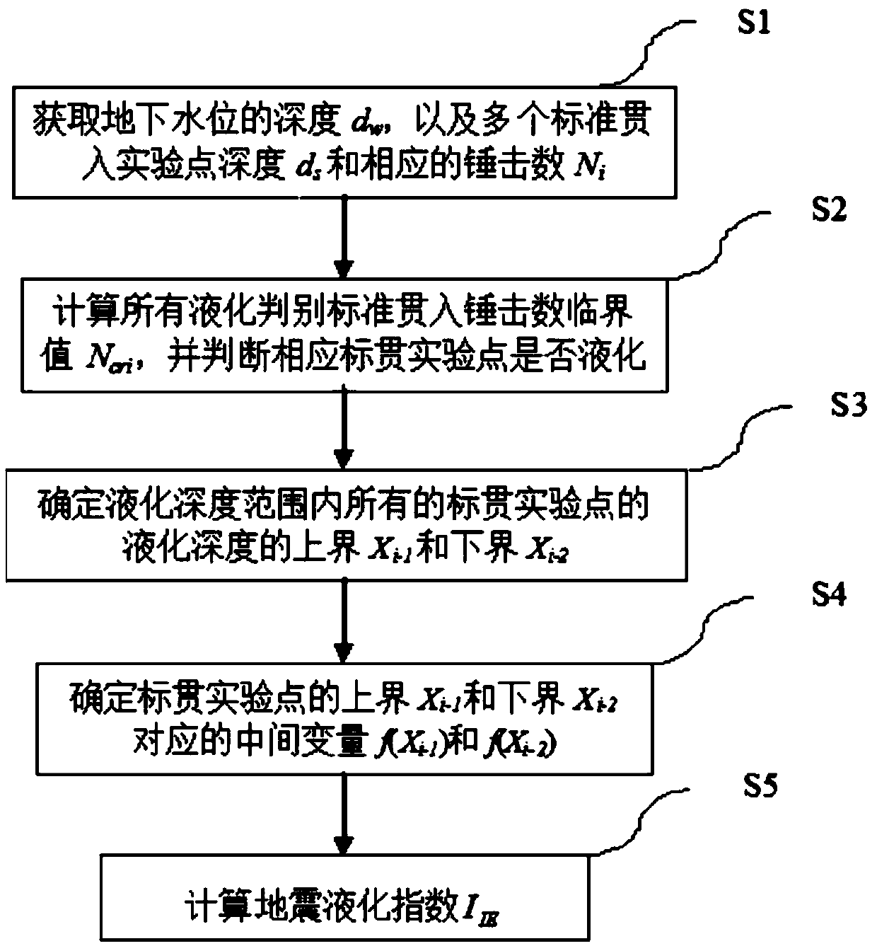 Method and system for determining earthquake liquefaction index