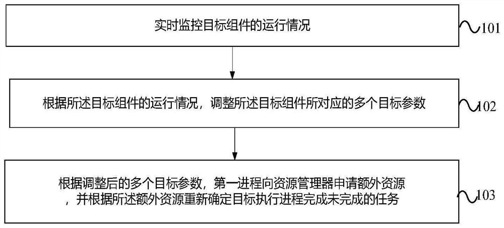 Big data component parameter adjustment method and device, electronic equipment and storage medium