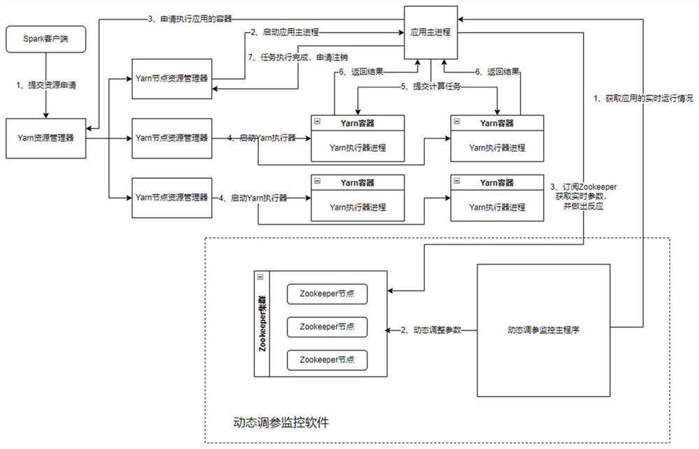 Big data component parameter adjustment method and device, electronic equipment and storage medium