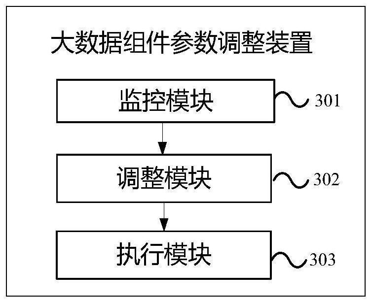 Big data component parameter adjustment method and device, electronic equipment and storage medium