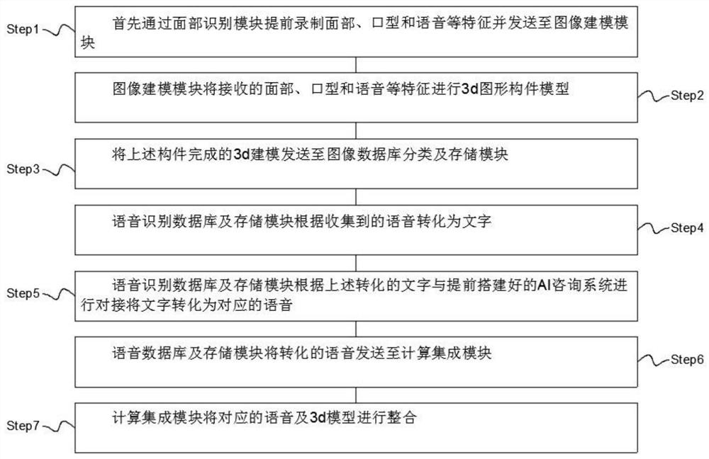 3d modeling interaction system based on AI consultation and building method