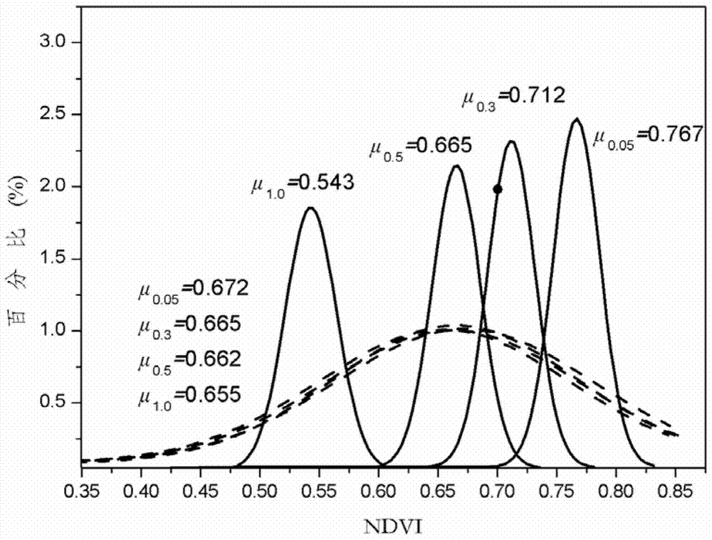 A calculation method of vegetation index against atmospheric aerosols