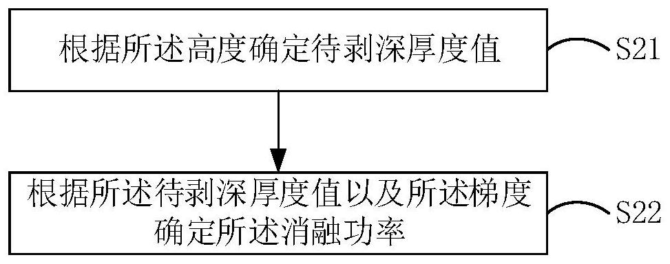 Control method and device of laser ablation system and computer readable storage medium