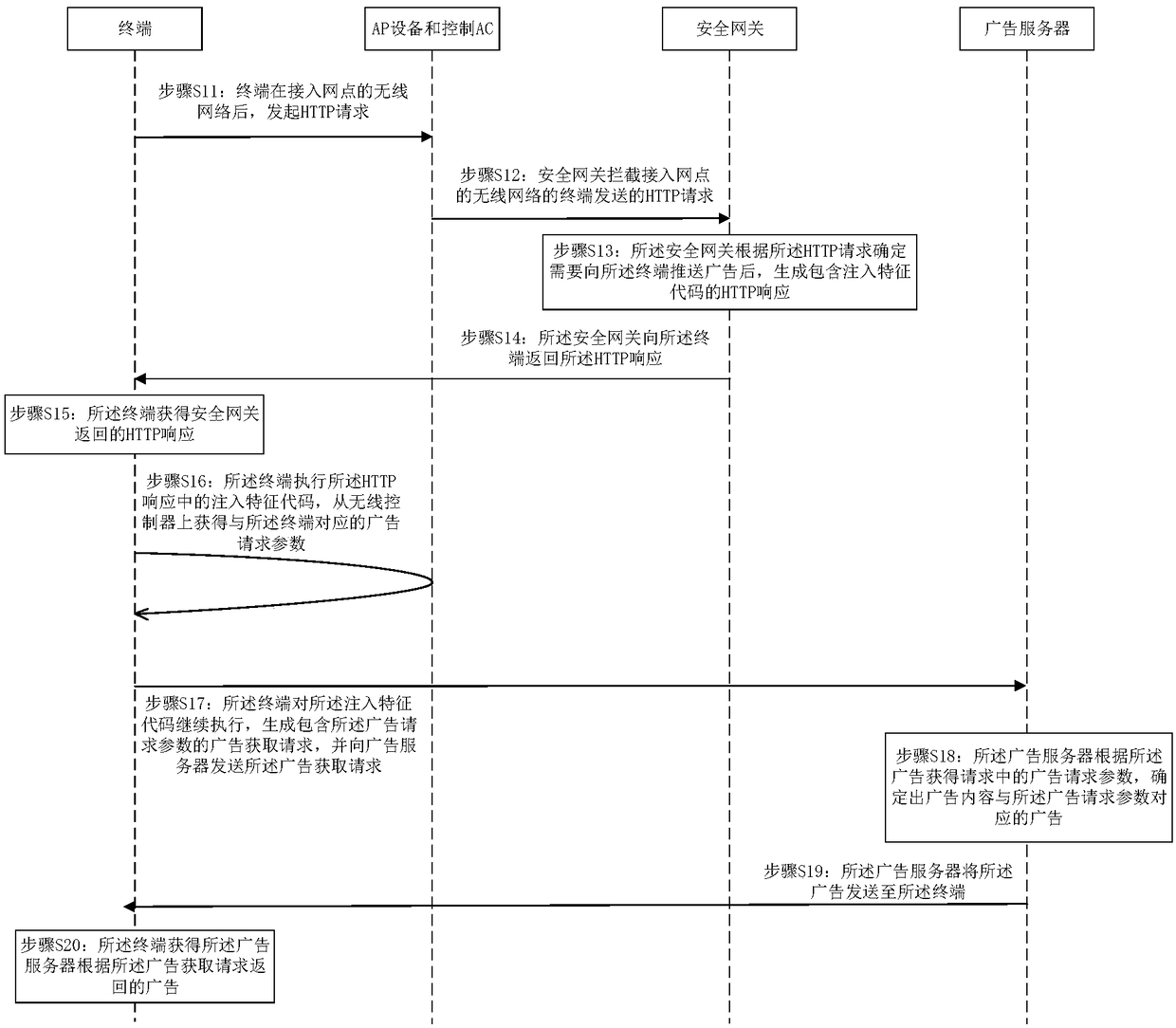 Advertisement push method, security gateway and terminal