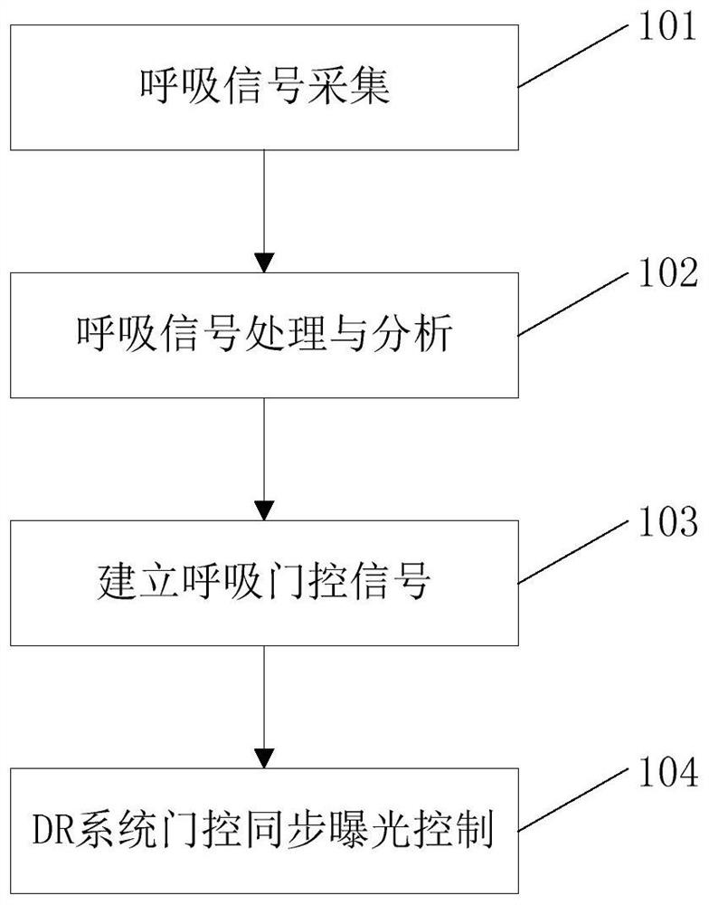 A method and device for neonatal dr breath synchronization exposure control processing