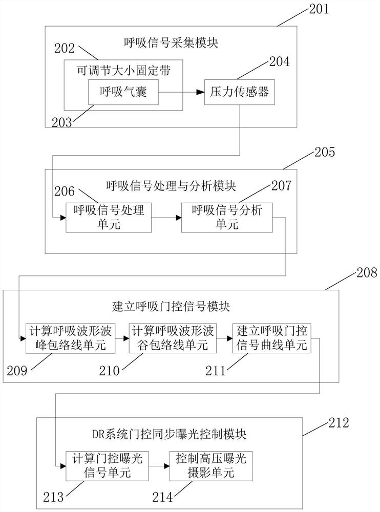 A method and device for neonatal dr breath synchronization exposure control processing