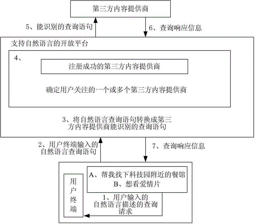 Data query method supporting natural language, open platform, and user terminal