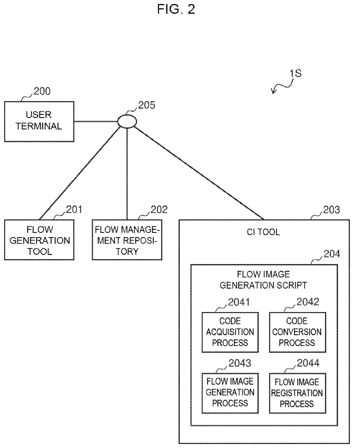 Code Management System and Code Management Method