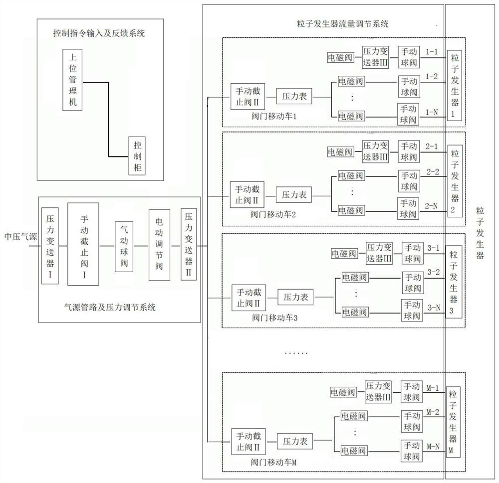 Device for large high-speed wind tunnel PIV tracer particle generation and remote flow control