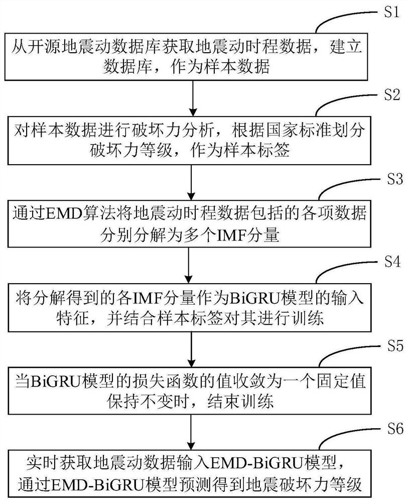 Earthquake destructive power prediction method and device based on bidirectional gating circulation unit