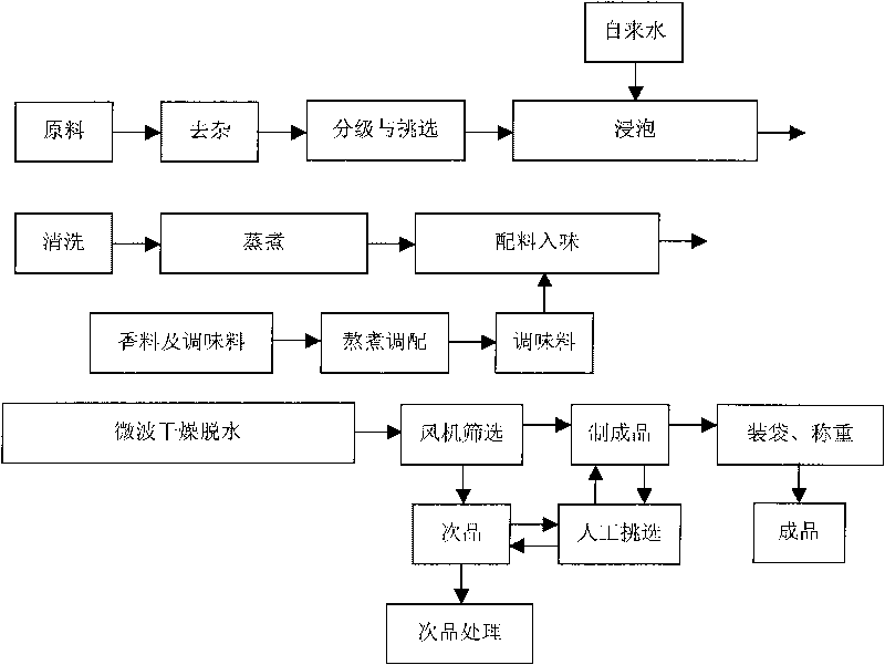Method for producing dried salted peanuts