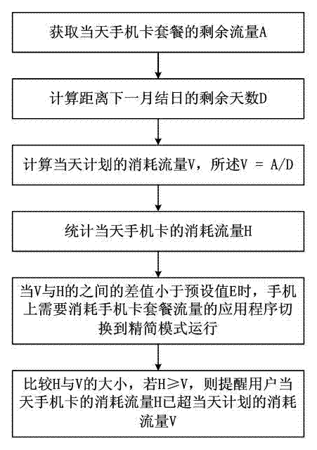 Method for switching internet browsing modes according to surplus flow of mobile phone