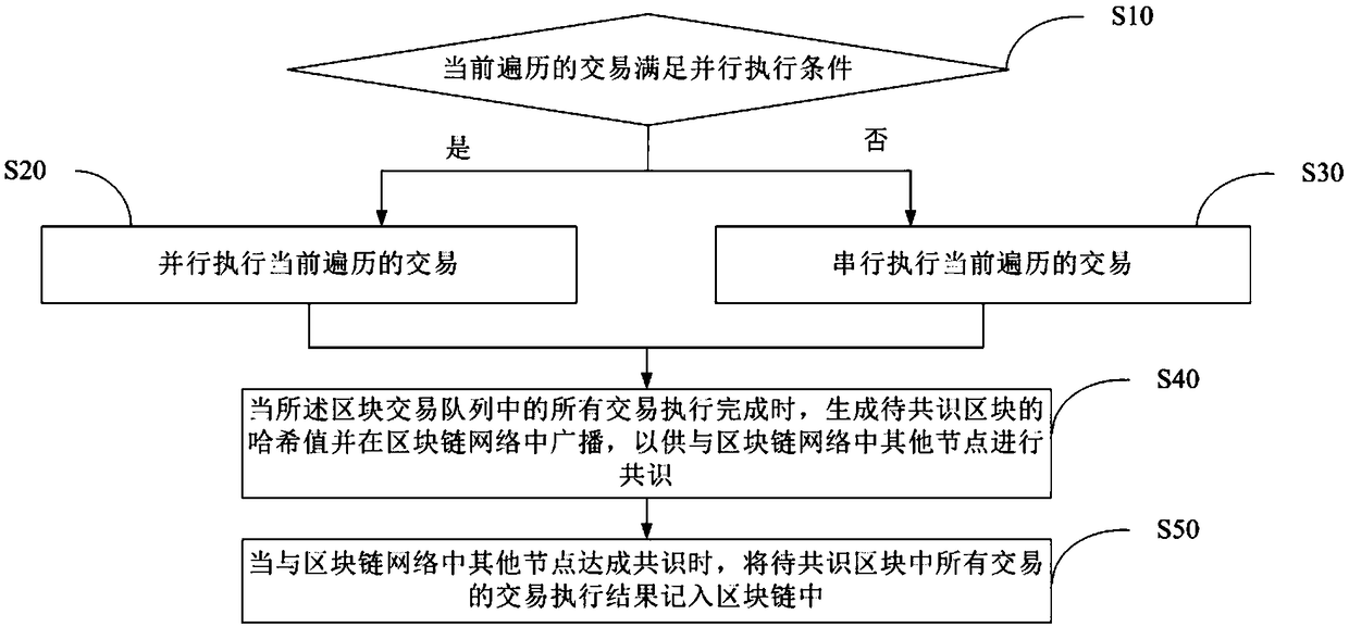 Money transferring method and device based on block chain, and storage medium