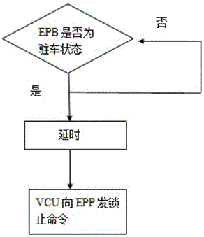 Electric parking brake (EPB) control method for electric car