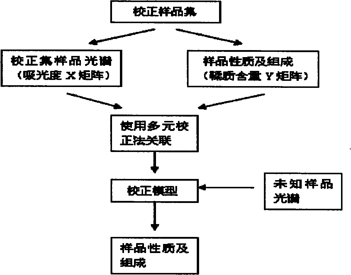 Method for rapid determination of tannin content in Slvia Miltiorrhiza Bunge extracting solution