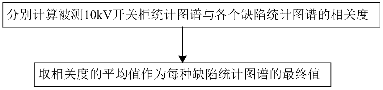 A 10kv switchgear state detection method