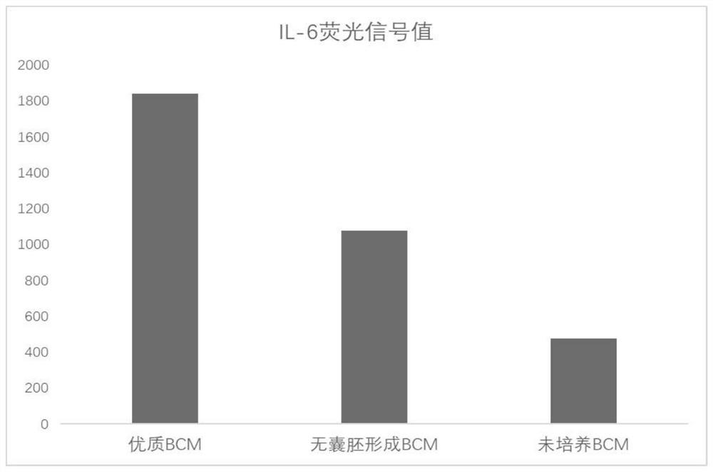 A kind of detection method of embryo quality using culture medium