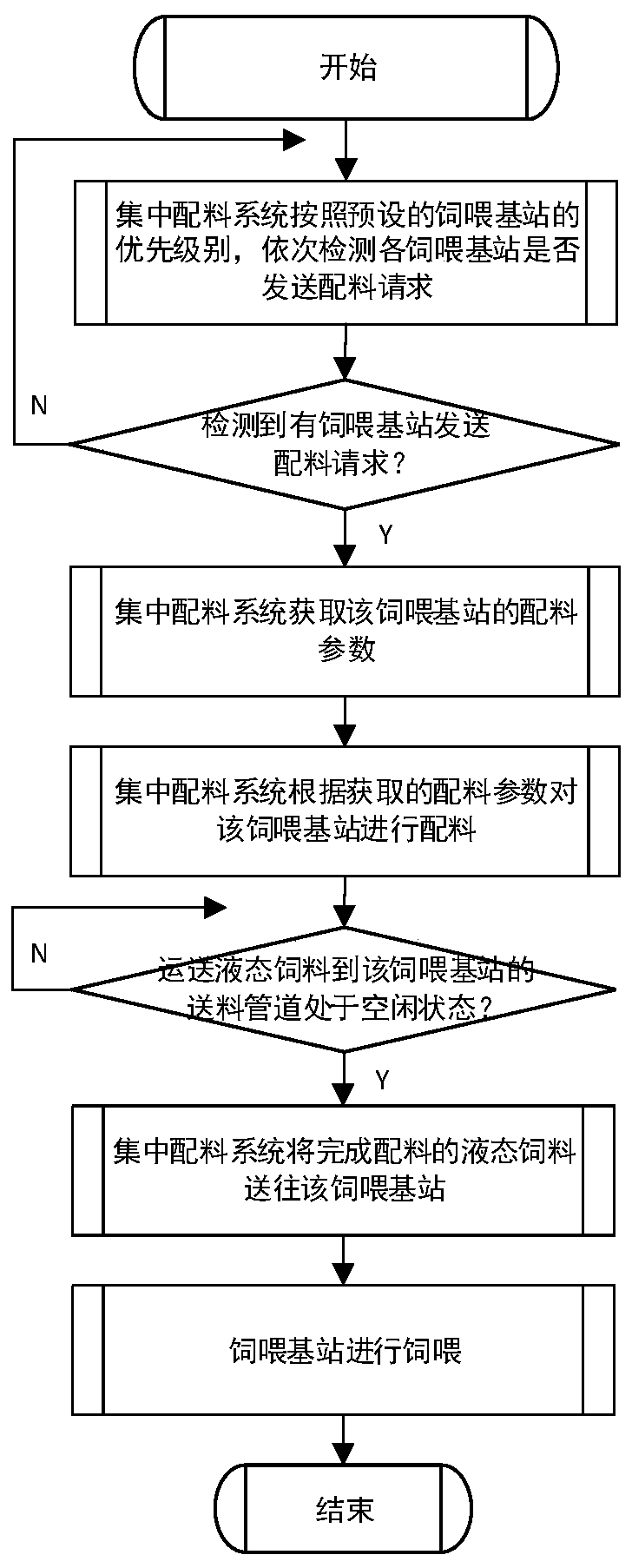 Centralized supply control method and system of liquid feeding for pig farms