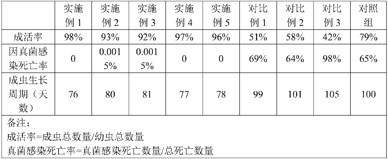 Cultivation feed capable of improving quality of aspongopus and preparation method of cultivation feed