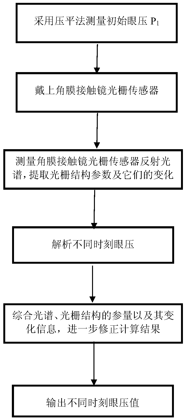 A non-invasive human eye intraocular pressure measurement device and method based on optical grating