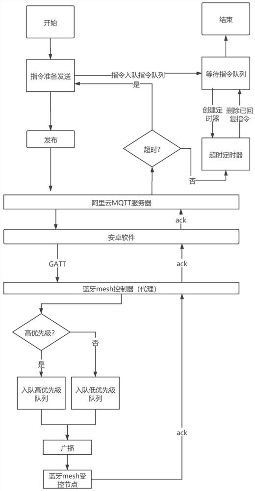Optimization method for Bluetooth Mesh remote control system