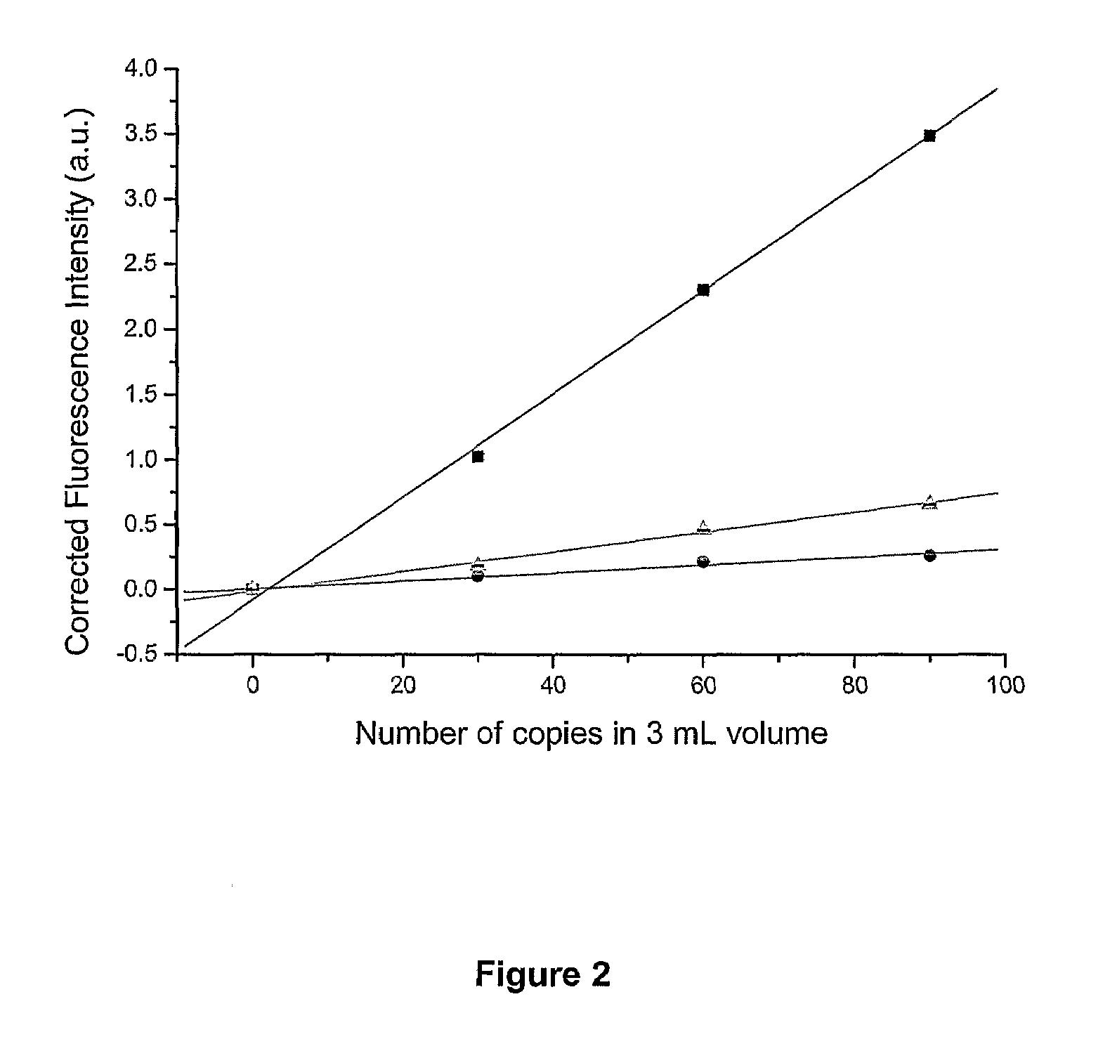 Methods and Compositions for the Detection and Analysis of Nucleic Acids by Signal Amplification
