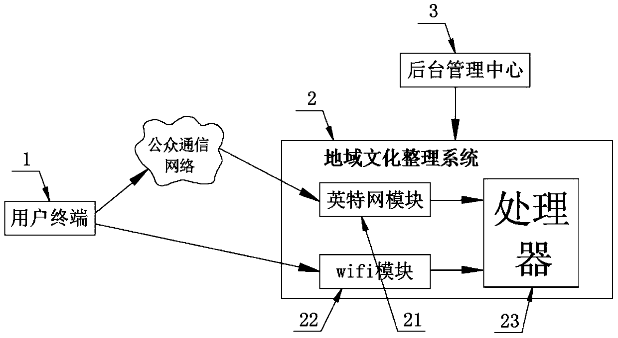 A regional culture arrangement system based on the Internet