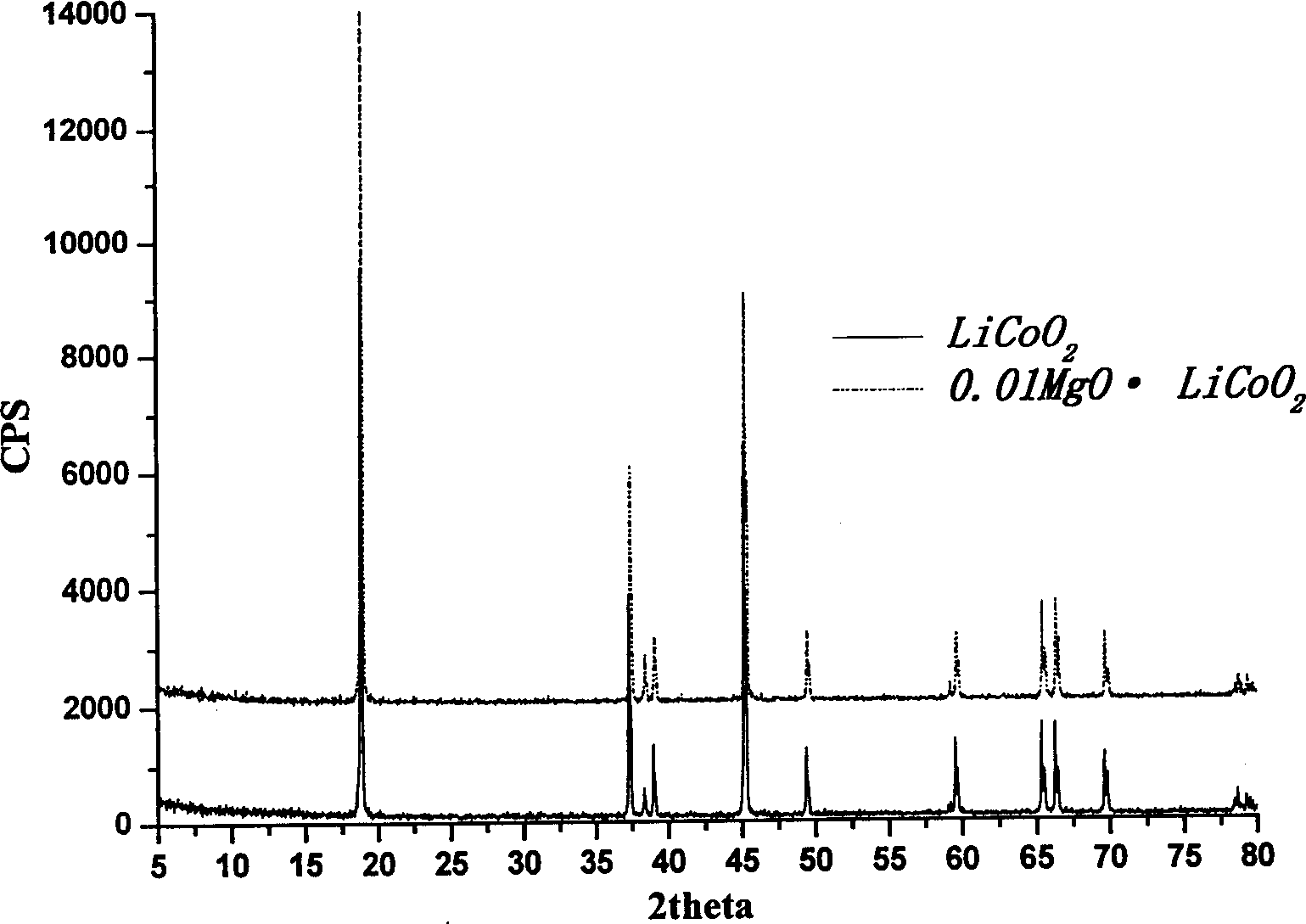 Method for preparing modified anode material of lithium ion battery