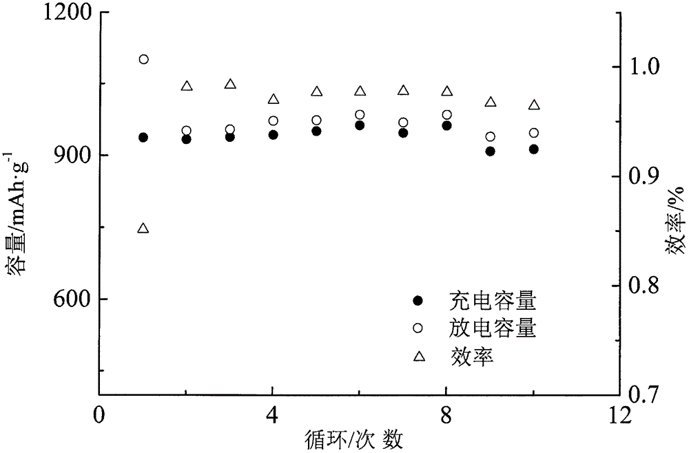SiO&lt;2&gt; coated Co&lt;2+&gt;-Cu&lt;2+&gt; doped amorphous nickel nitrate lithium battery negative electrode material and preparation method thereof