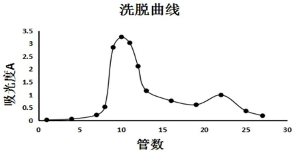 Extraction and purification method of black soybean glycoprotein