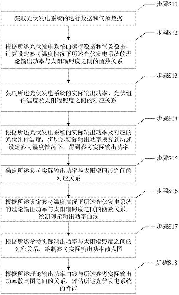 Photovoltaic power generation system performance evaluation method and device