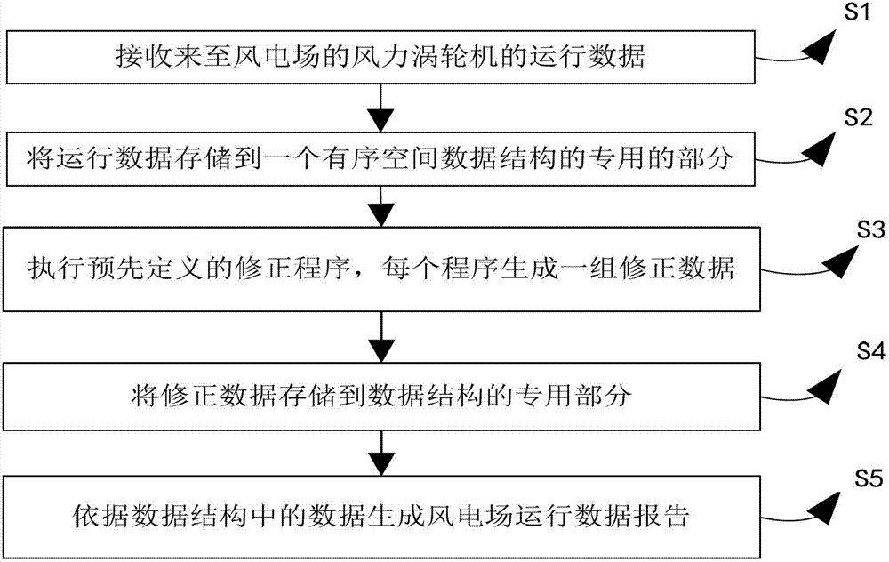System and method for processing wind power plant operation data