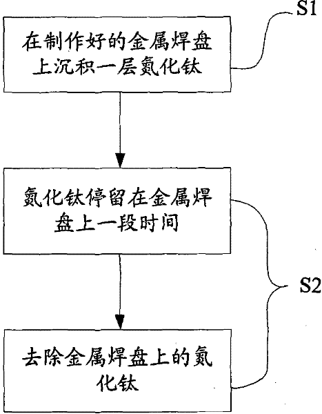 Method for inhibiting corrosion of metal pad