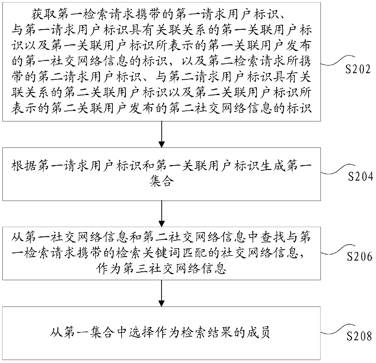 Information retrieval method and device