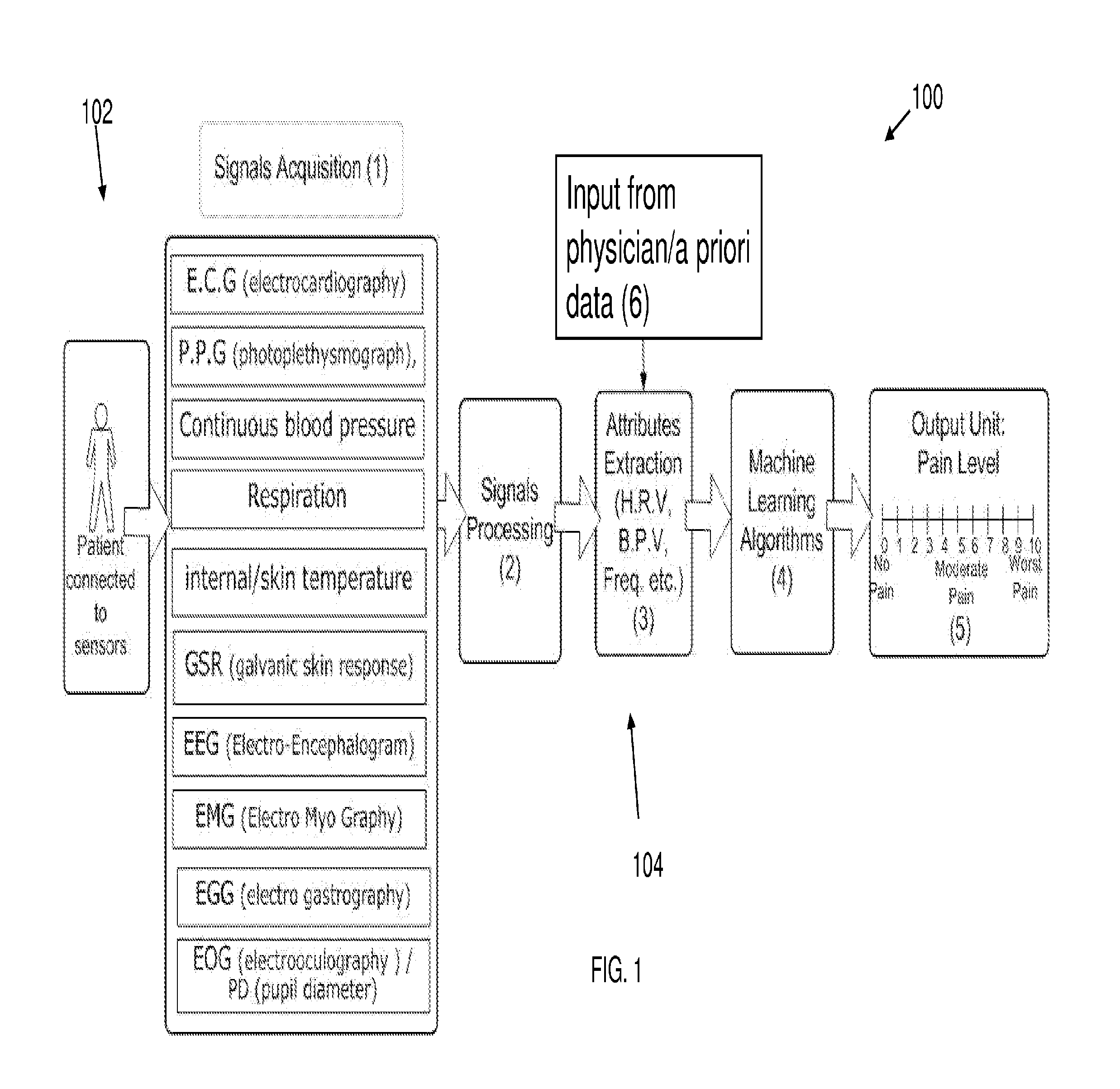 System and method for pain monitoring using a multidimensional analysis of physiological signals